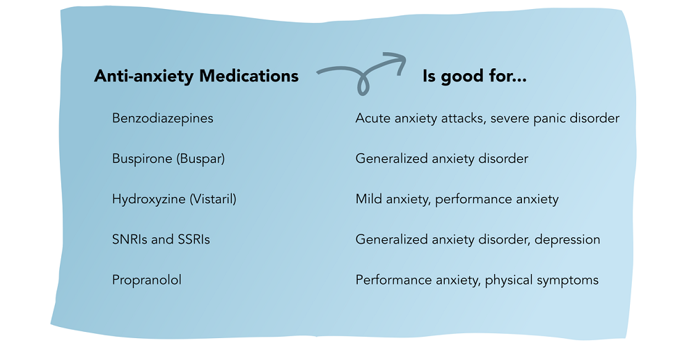 Summary of anti-anxiety medications.