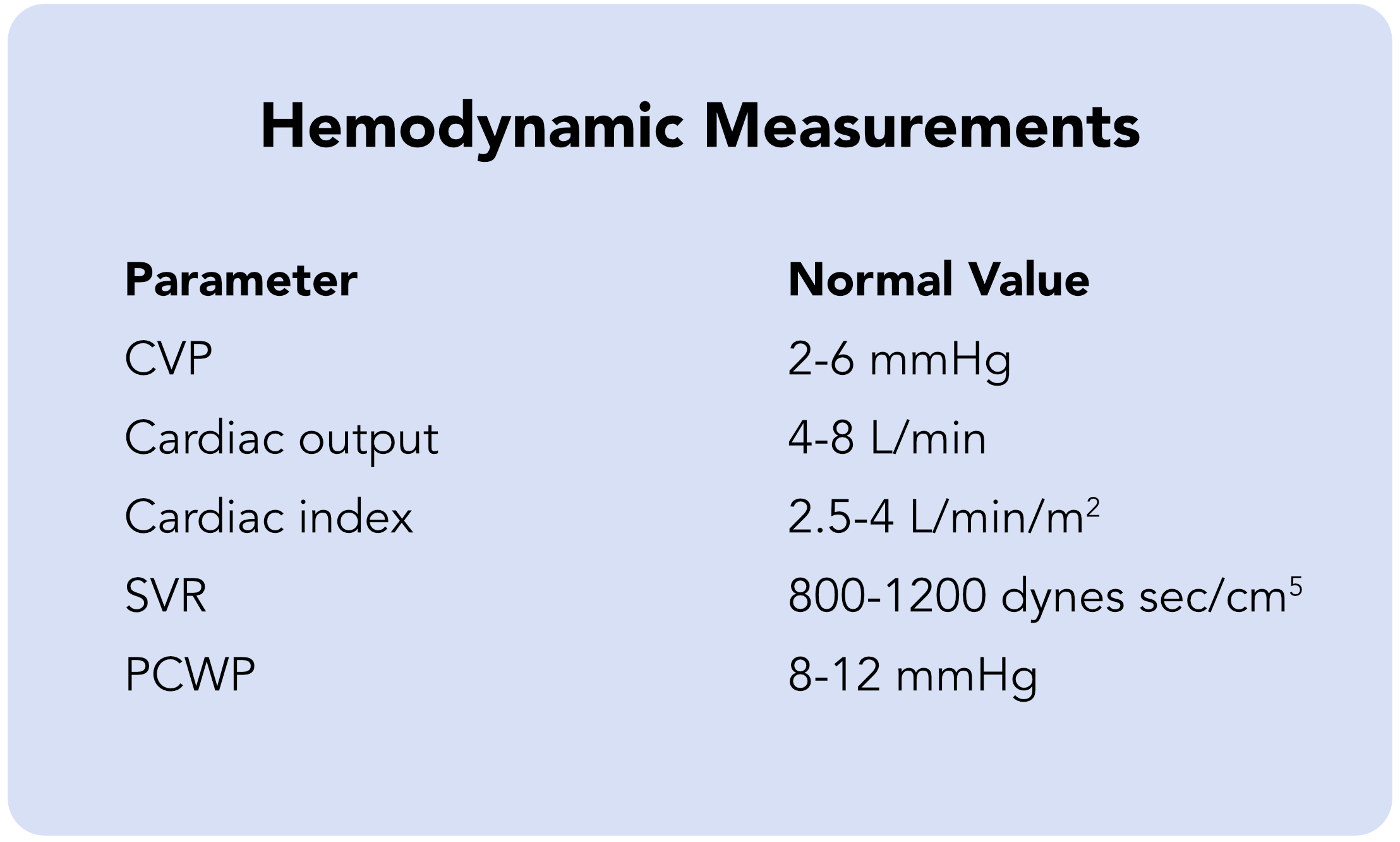 Chart of hemodynamic measurements.