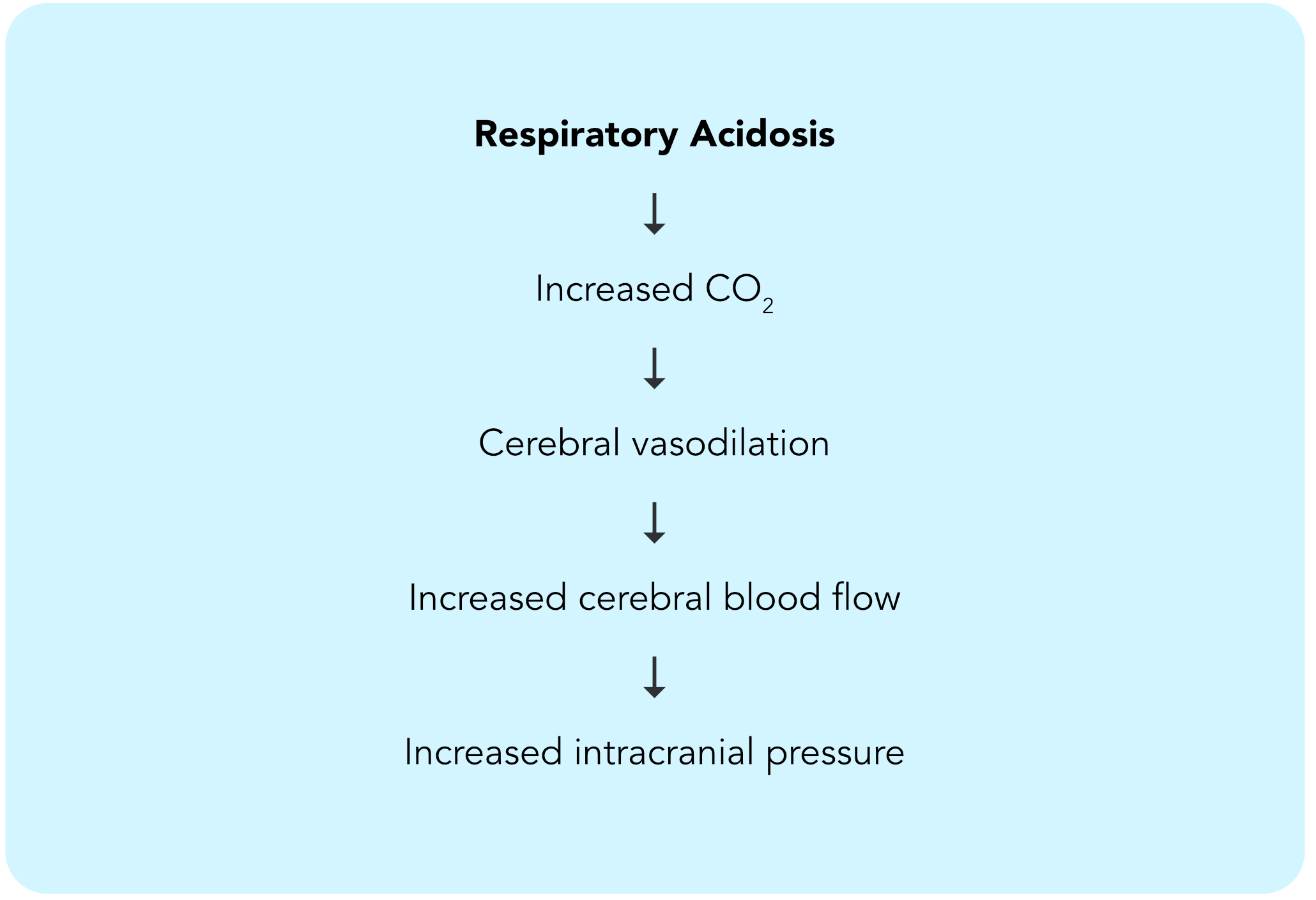Respiratory acidosis can eventually lead to increased intracranial pressure.
