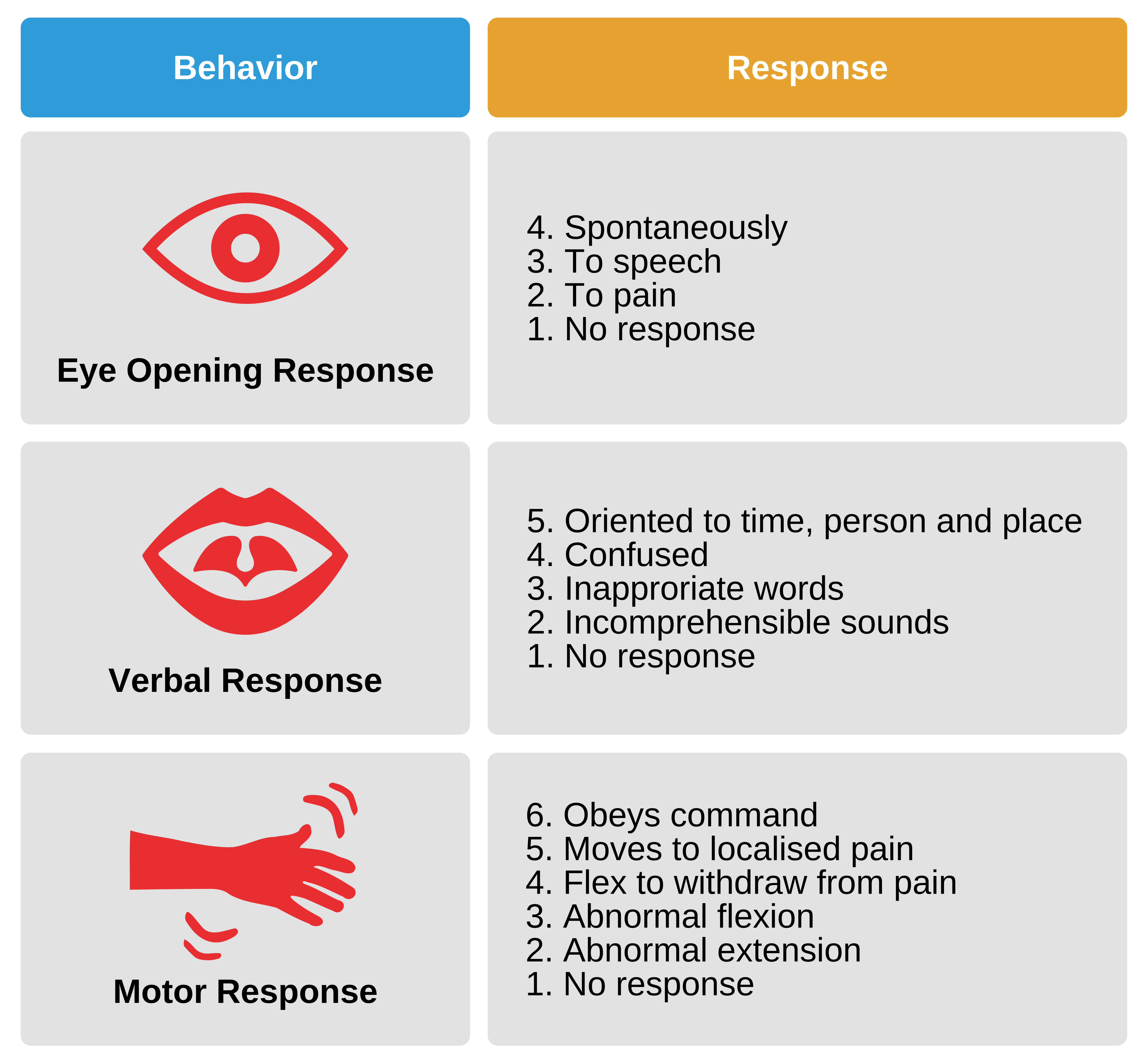 Glasgow coma scale