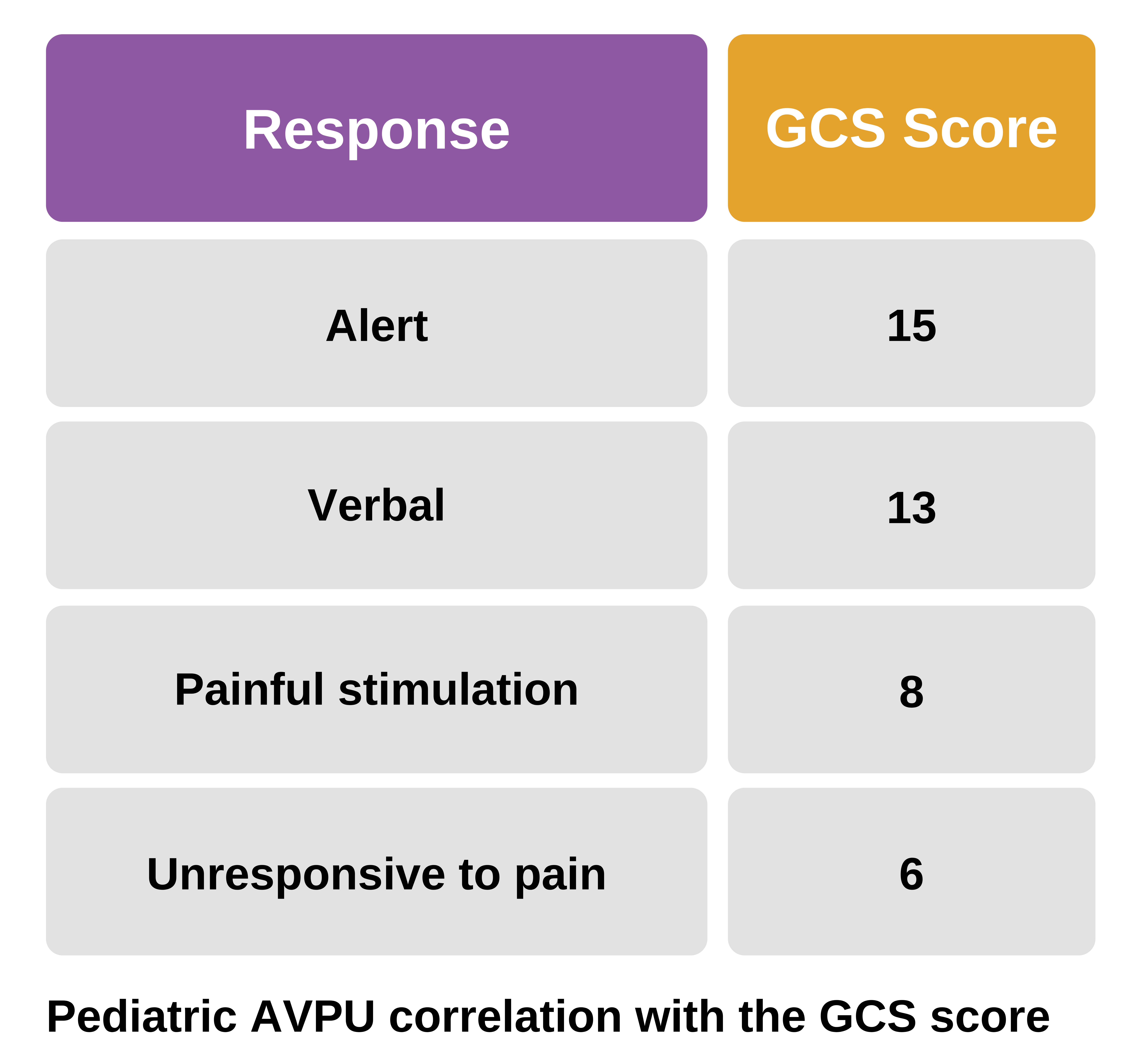 Pediatric AVPU correlation with the GCS score.