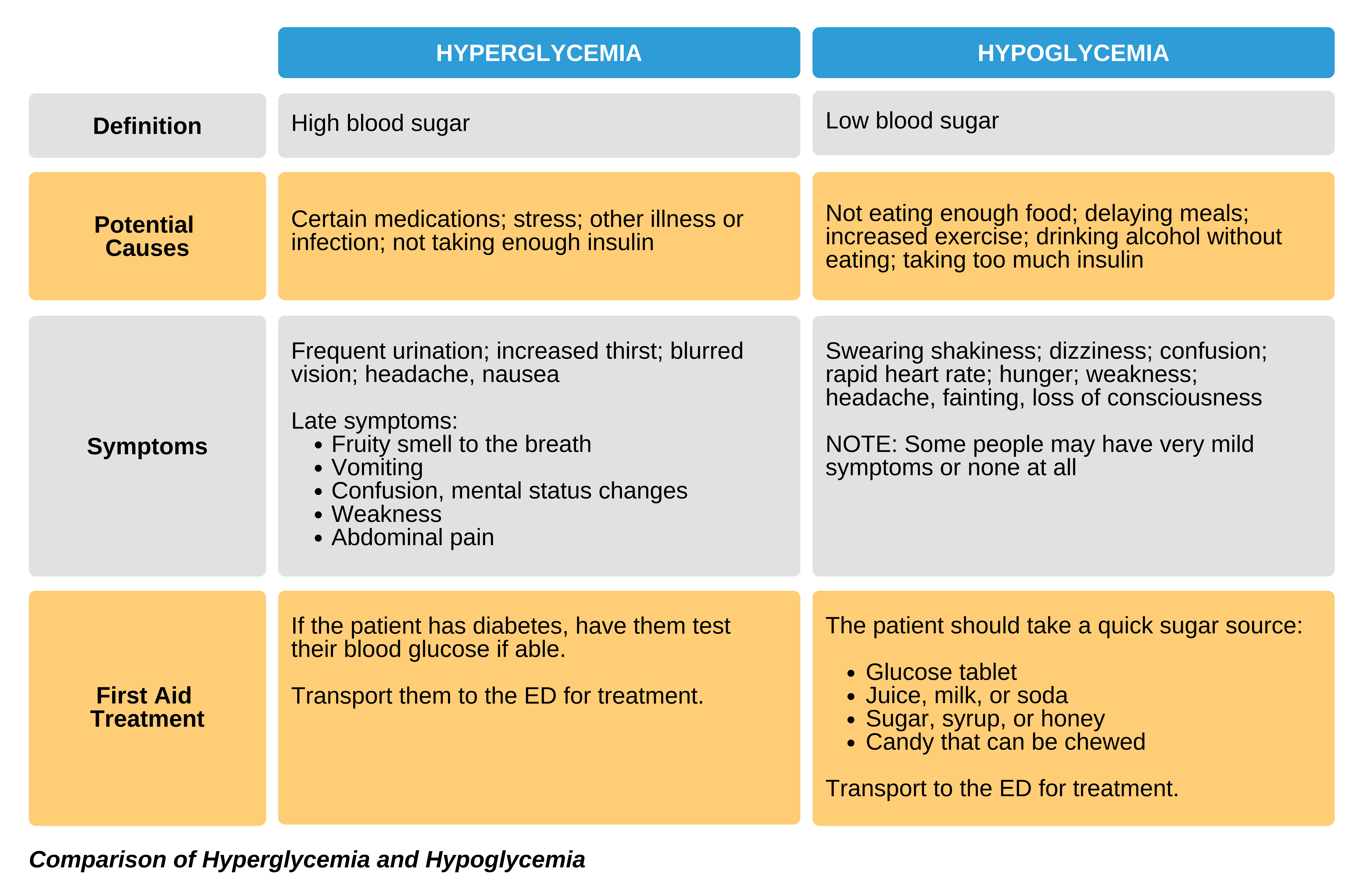 Comparison hyperglycemia and hypoglycemia.