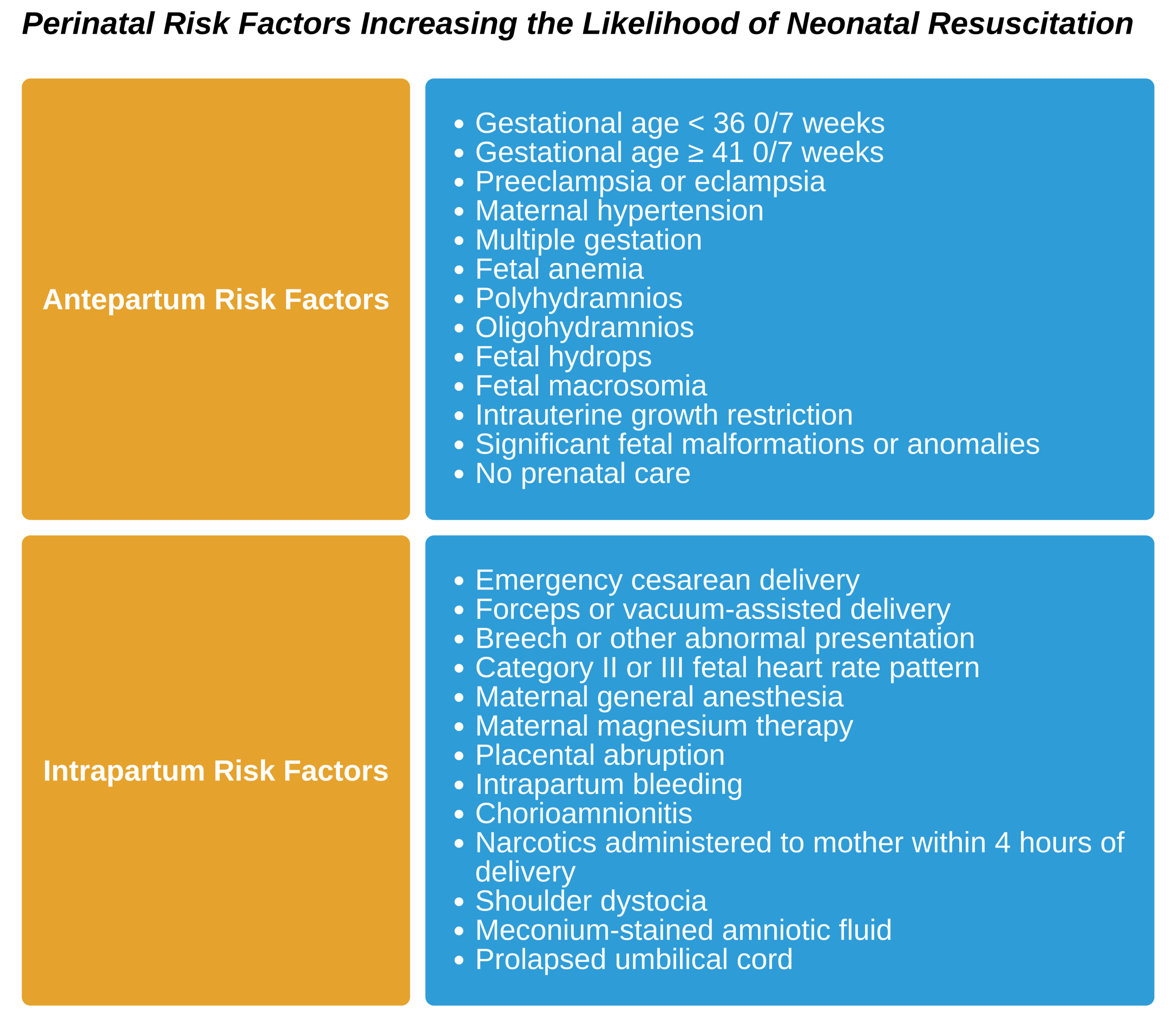 Perinatal Risk Factors Neonatal Resuscitation Perinatal risk factors increasing the likelihood of neonatal resuscitation.