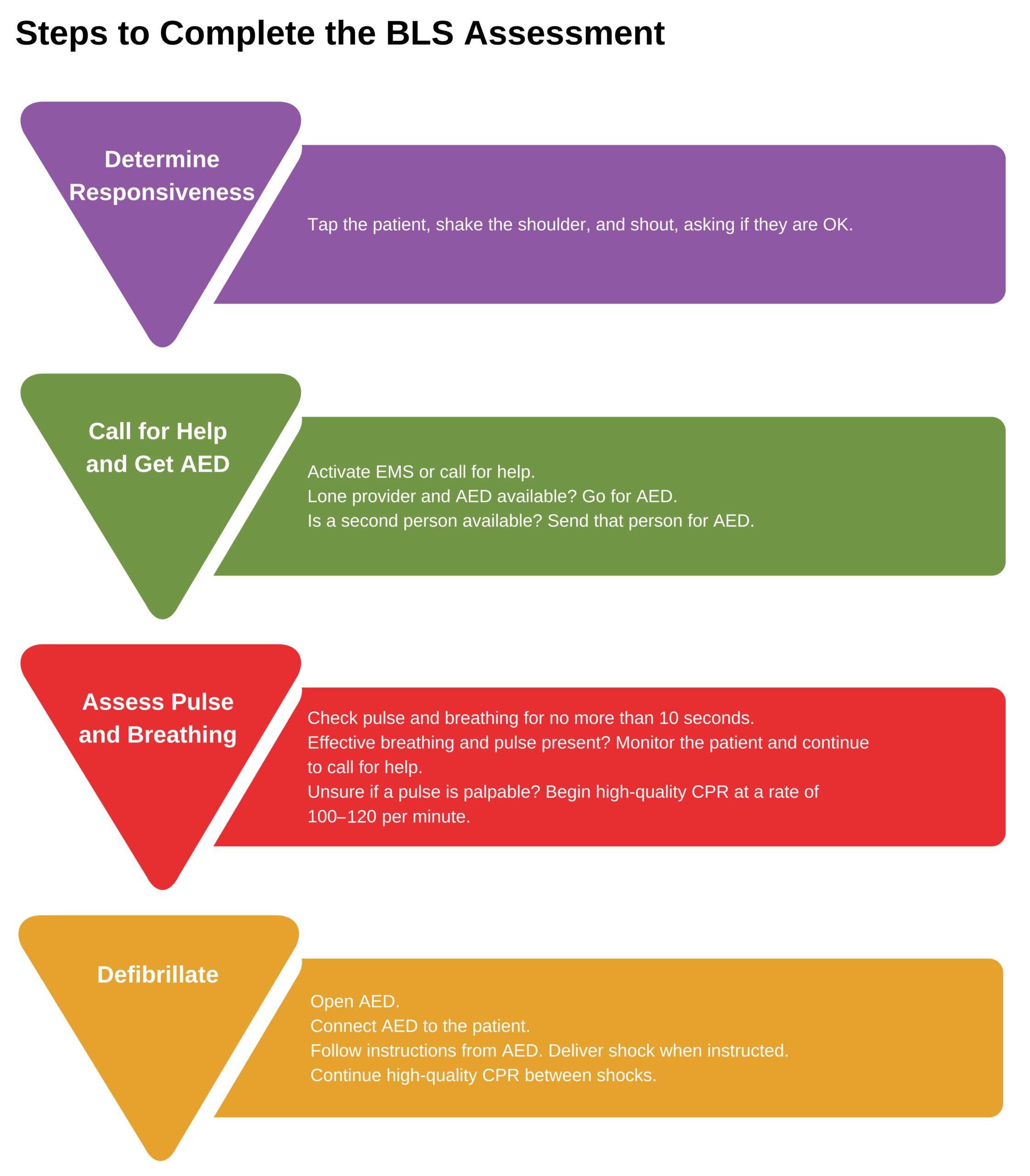 BLS assessment steps.